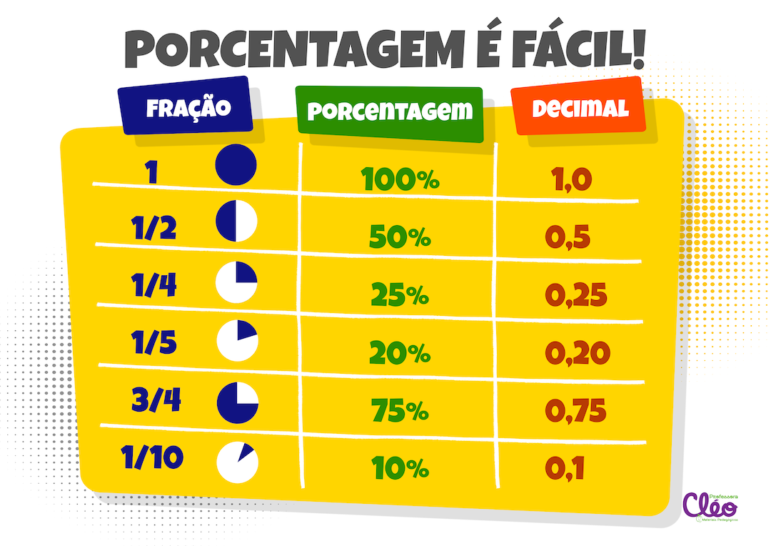 Quadro Porcentagem e Fração